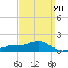 Biloxi tide chart for Thursday, March 28, 2024