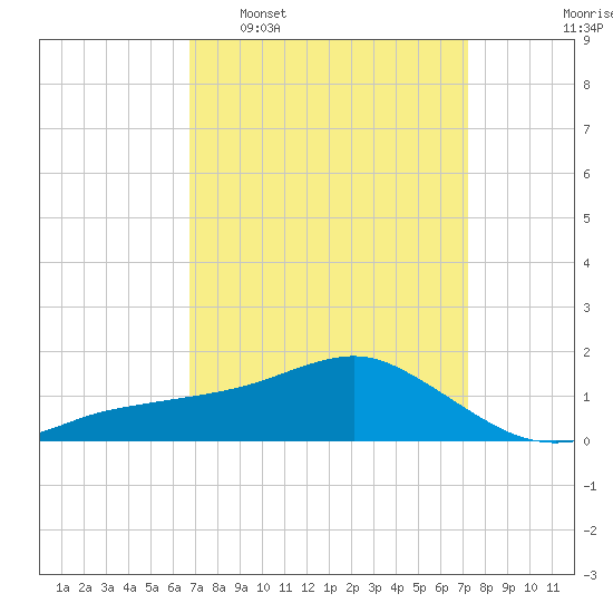 Biloxi tide chart for Friday, March 29, 2024