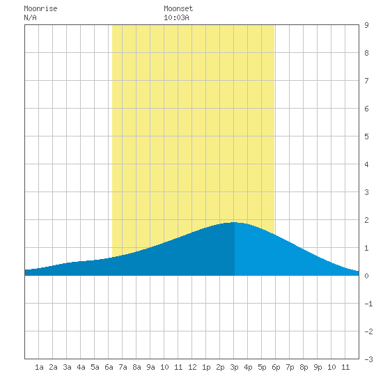 Biloxi tide chart for Saturday, March 2, 2024