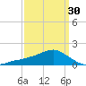 Biloxi tide chart for Saturday, March 30, 2024