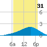 Biloxi tide chart for Sunday, March 31, 2024