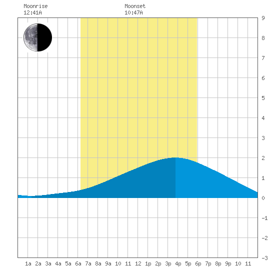 Biloxi tide chart for Sunday, March 3, 2024