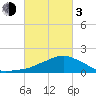 Biloxi tide chart for Sunday, March 3, 2024