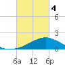Biloxi tide chart for Monday, March 4, 2024