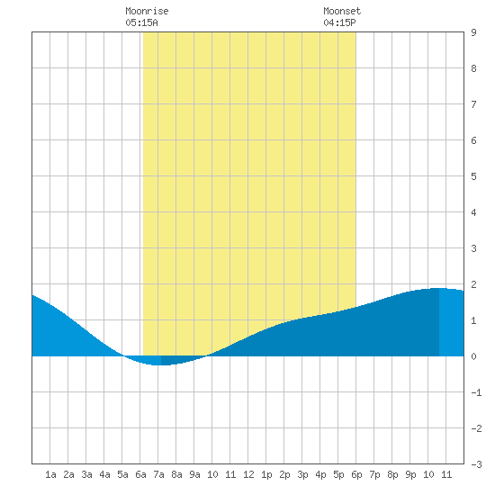 Biloxi tide chart for Friday, March 8, 2024