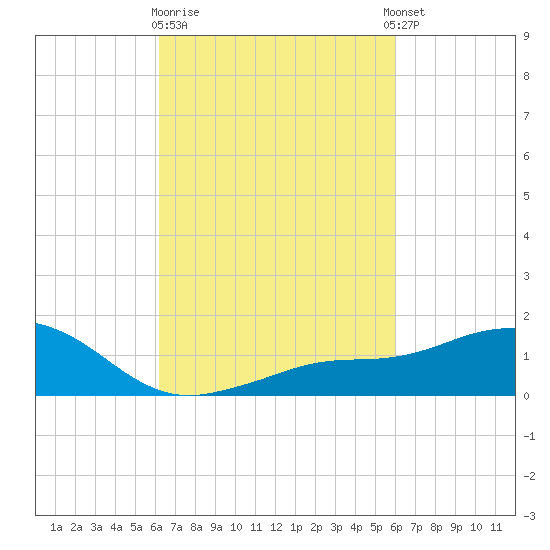 Biloxi tide chart for Saturday, March 9, 2024