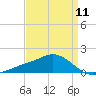 Biloxi tide chart for Thursday, April 11, 2024