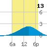 Biloxi tide chart for Saturday, April 13, 2024
