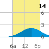 Biloxi tide chart for Sunday, April 14, 2024