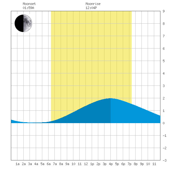 Biloxi tide chart for Monday, April 15, 2024