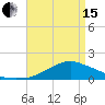 Biloxi tide chart for Monday, April 15, 2024
