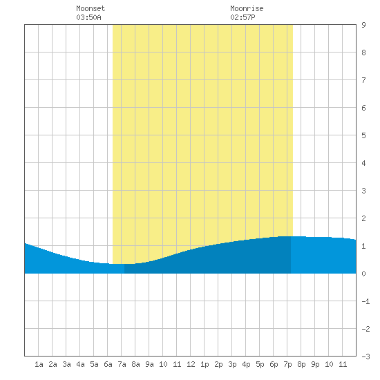 Biloxi tide chart for Thursday, April 18, 2024