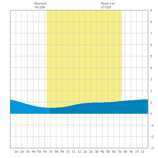 Biloxi tide chart for Friday, April 19, 2024