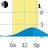 Biloxi tide chart for Monday, April 1, 2024