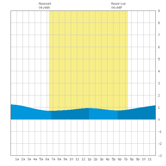 Biloxi tide chart for Saturday, April 20, 2024
