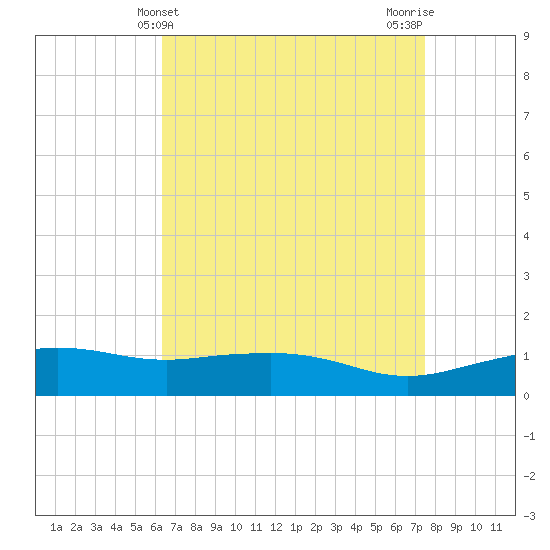 Biloxi tide chart for Sunday, April 21, 2024