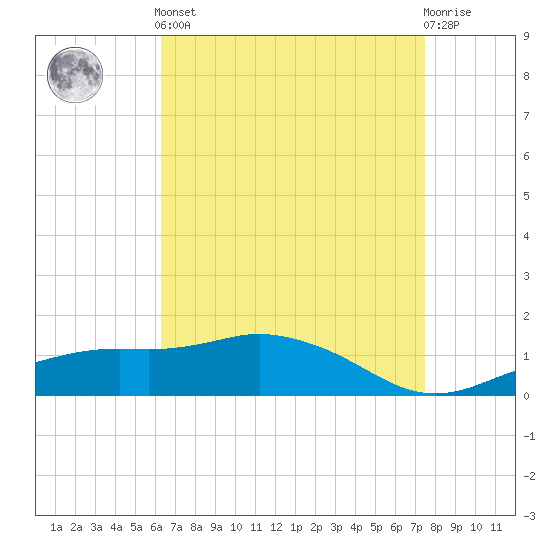 Biloxi tide chart for Tuesday, April 23, 2024