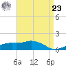 Biloxi tide chart for Tuesday, April 23, 2024