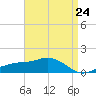 Biloxi tide chart for Wednesday, April 24, 2024