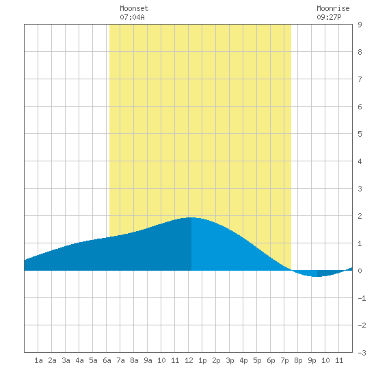 Biloxi tide chart for Thursday, April 25, 2024