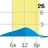 Biloxi tide chart for Friday, April 26, 2024
