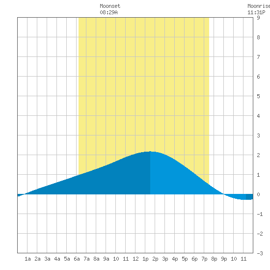 Biloxi tide chart for Saturday, April 27, 2024