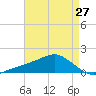 Biloxi tide chart for Saturday, April 27, 2024