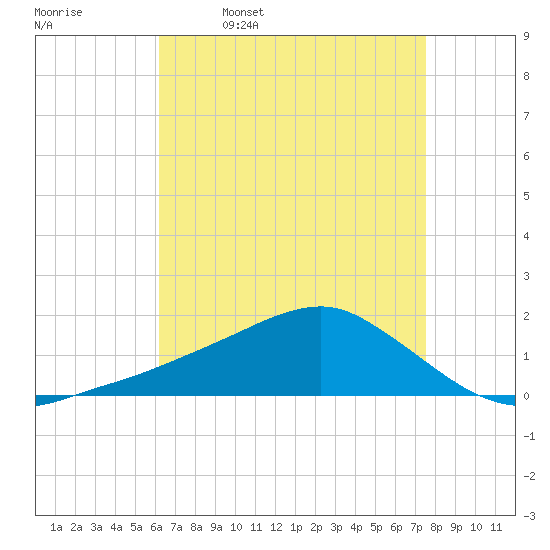 Biloxi tide chart for Sunday, April 28, 2024