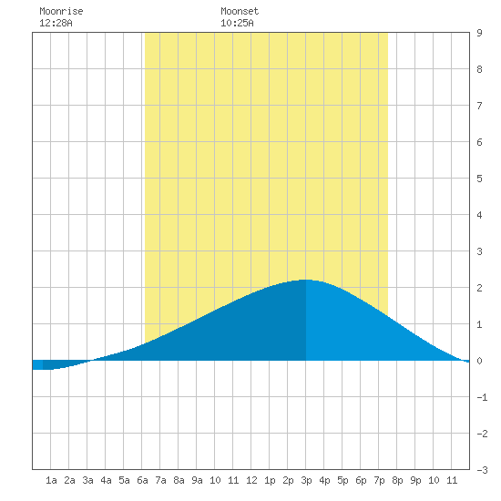 Biloxi tide chart for Monday, April 29, 2024