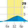 Biloxi tide chart for Monday, April 29, 2024