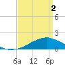 Biloxi tide chart for Tuesday, April 2, 2024