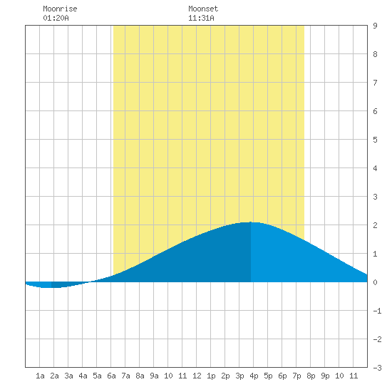 Biloxi tide chart for Tuesday, April 30, 2024