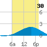 Biloxi tide chart for Tuesday, April 30, 2024