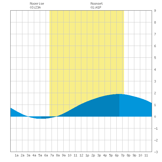 Biloxi tide chart for Wednesday, April 3, 2024
