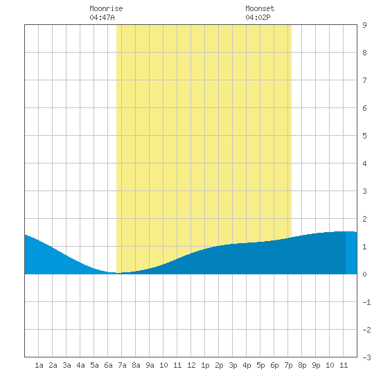 Biloxi tide chart for Friday, April 5, 2024