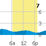 Biloxi tide chart for Sunday, April 7, 2024