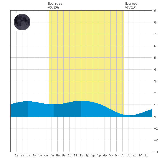 Biloxi tide chart for Monday, April 8, 2024