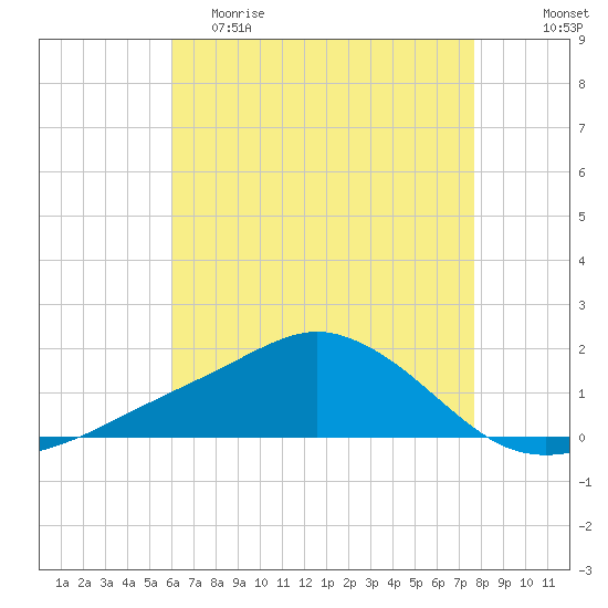 Biloxi tide chart for Friday, May 10, 2024