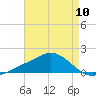 Biloxi tide chart for Friday, May 10, 2024