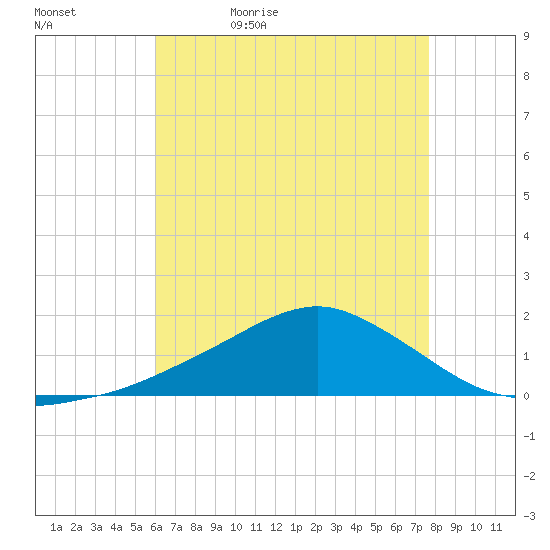 Biloxi tide chart for Sunday, May 12, 2024