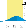 Biloxi tide chart for Sunday, May 12, 2024
