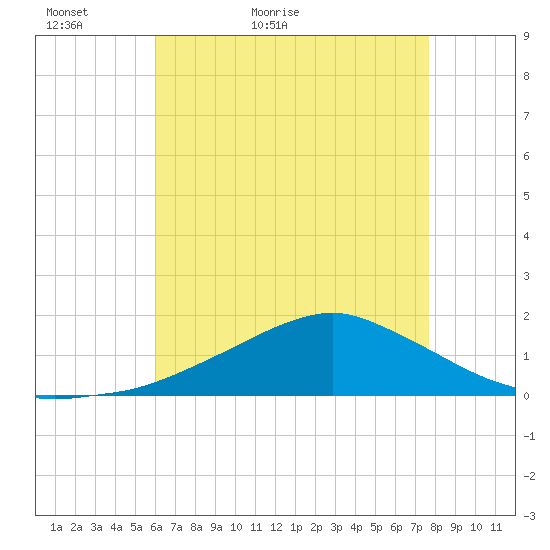 Biloxi tide chart for Monday, May 13, 2024