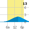 Biloxi tide chart for Monday, May 13, 2024