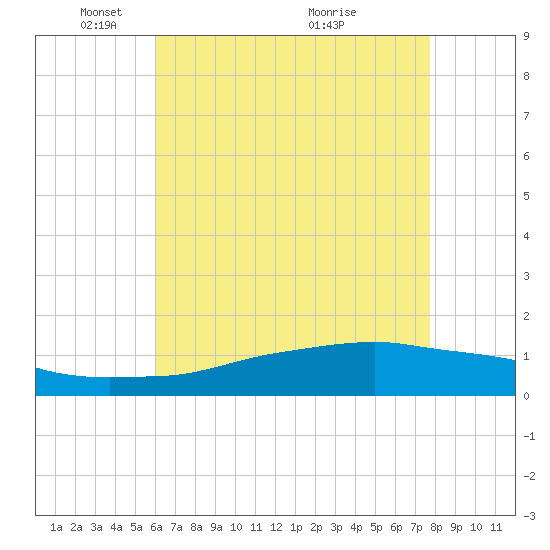 Biloxi tide chart for Thursday, May 16, 2024