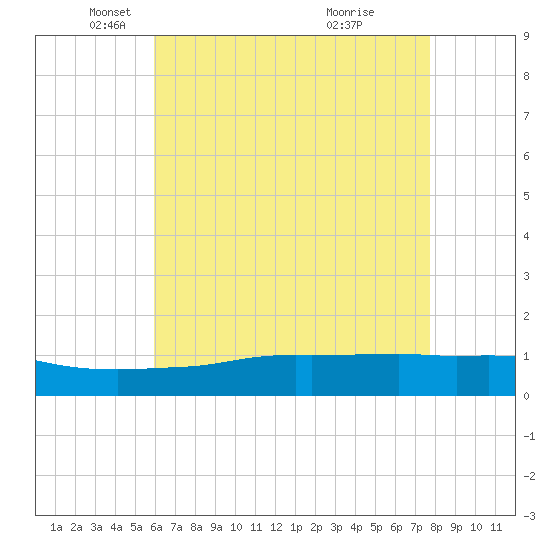 Biloxi tide chart for Friday, May 17, 2024