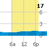 Biloxi tide chart for Friday, May 17, 2024