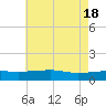 Biloxi tide chart for Saturday, May 18, 2024