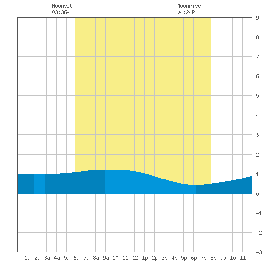 Biloxi tide chart for Sunday, May 19, 2024