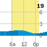 Biloxi tide chart for Sunday, May 19, 2024