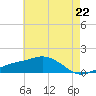 Biloxi tide chart for Wednesday, May 22, 2024
